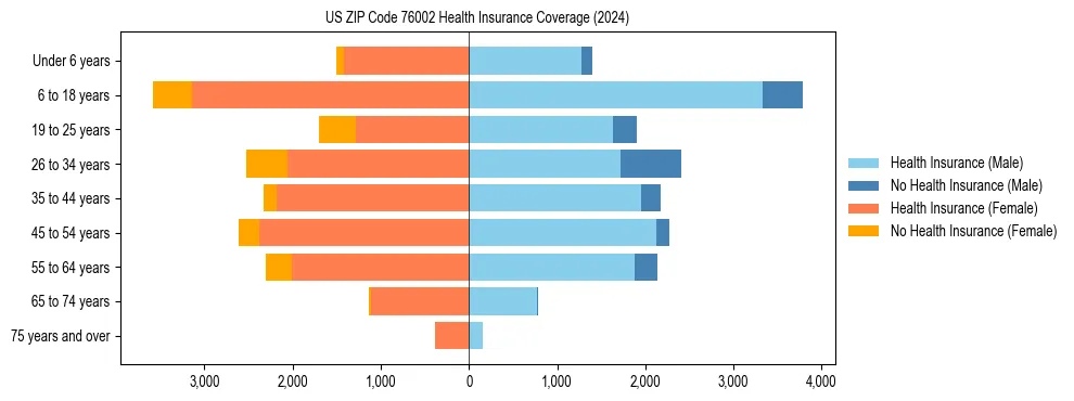 Health insurance pyramid for US ZIP Code 76002