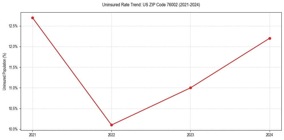 Uninsured trend chart for US ZIP Code 76002
