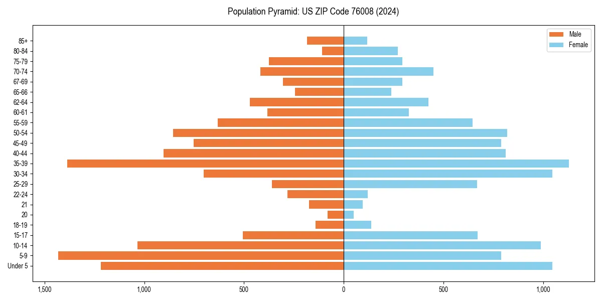 Population pyramid for 