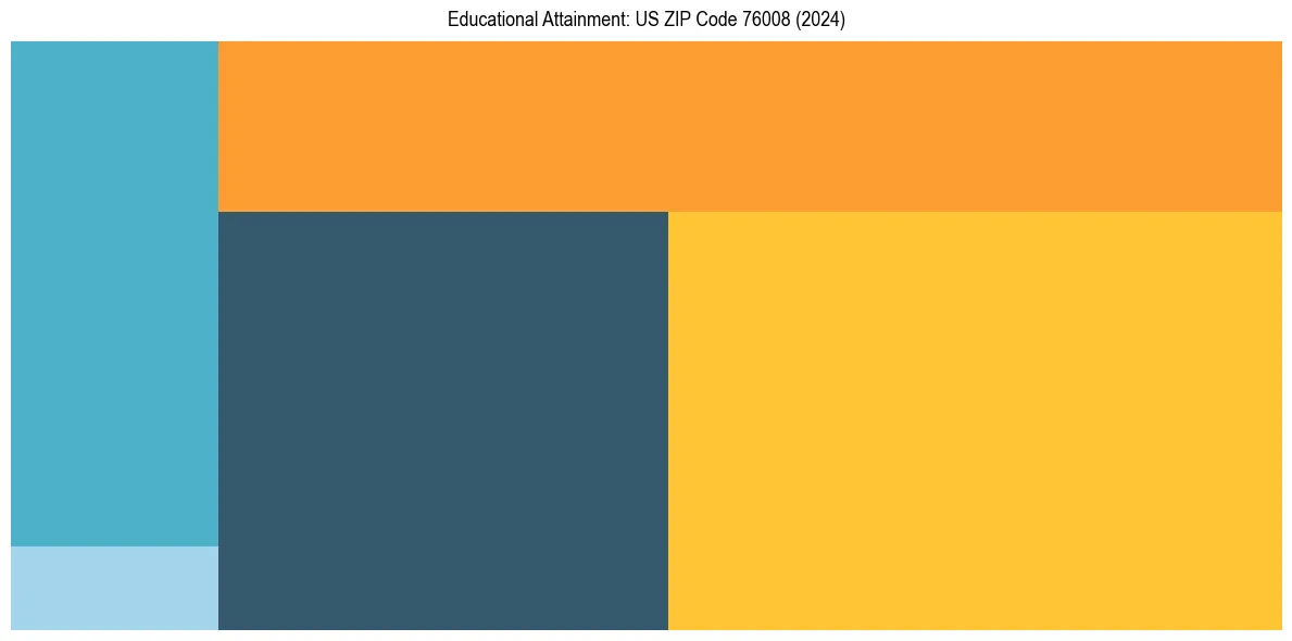 Education Treemap for  in 2024
