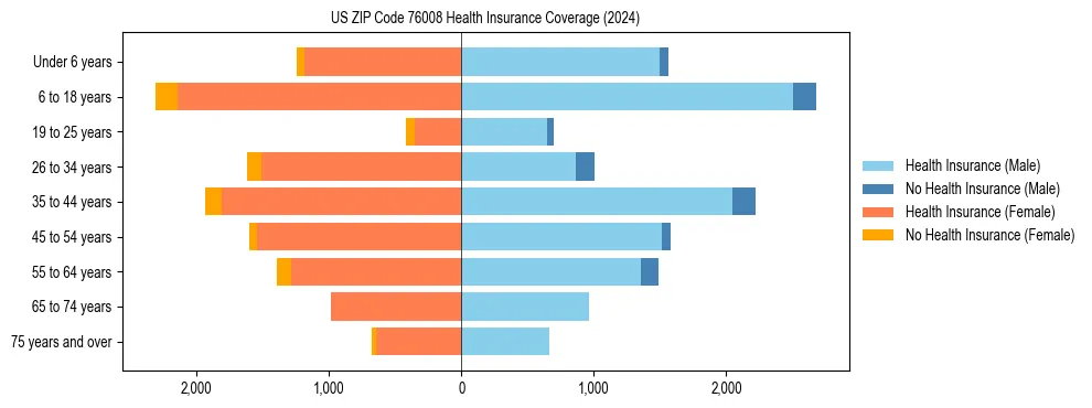 Health insurance pyramid for US ZIP Code 76008