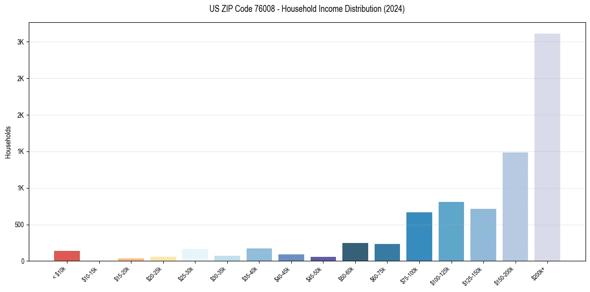 Income Distribution for 