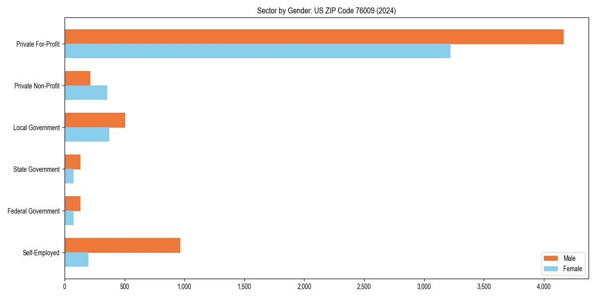 Employment sector breakdown by gender in 