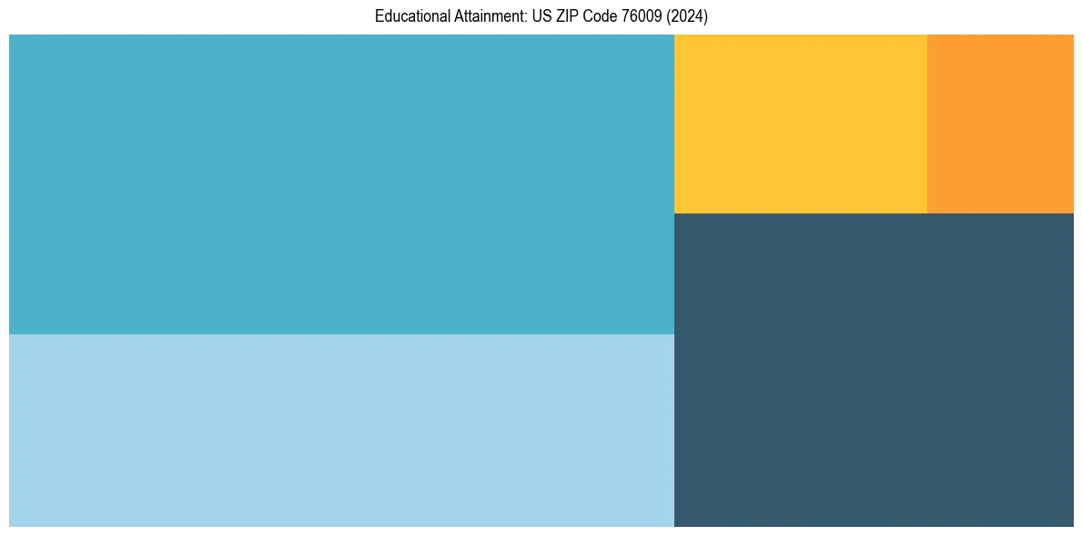 Education Treemap for  in 2024