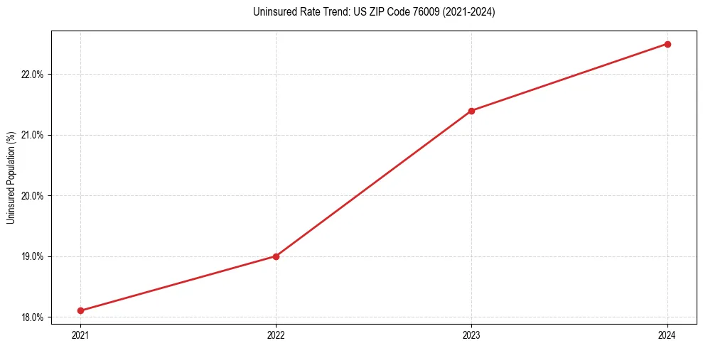 Uninsured trend chart for US ZIP Code 76009