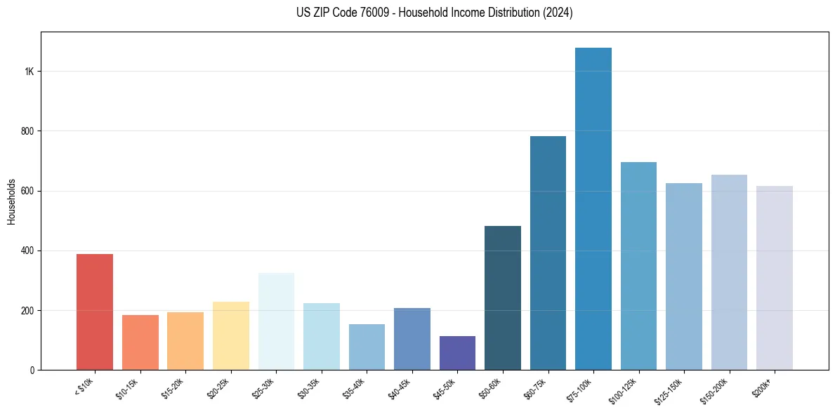 Income Distribution for 