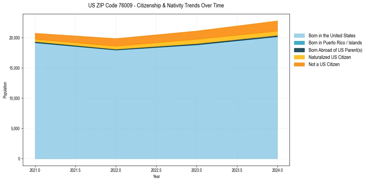 Historical nativity trends for 