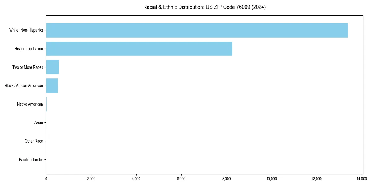 Bar chart showing racial distribution in  for 2024