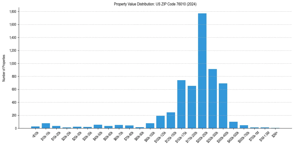 Value Distribution for 