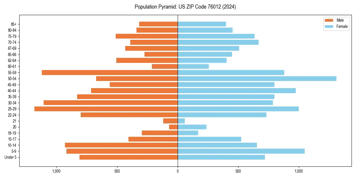 Population pyramid for 
