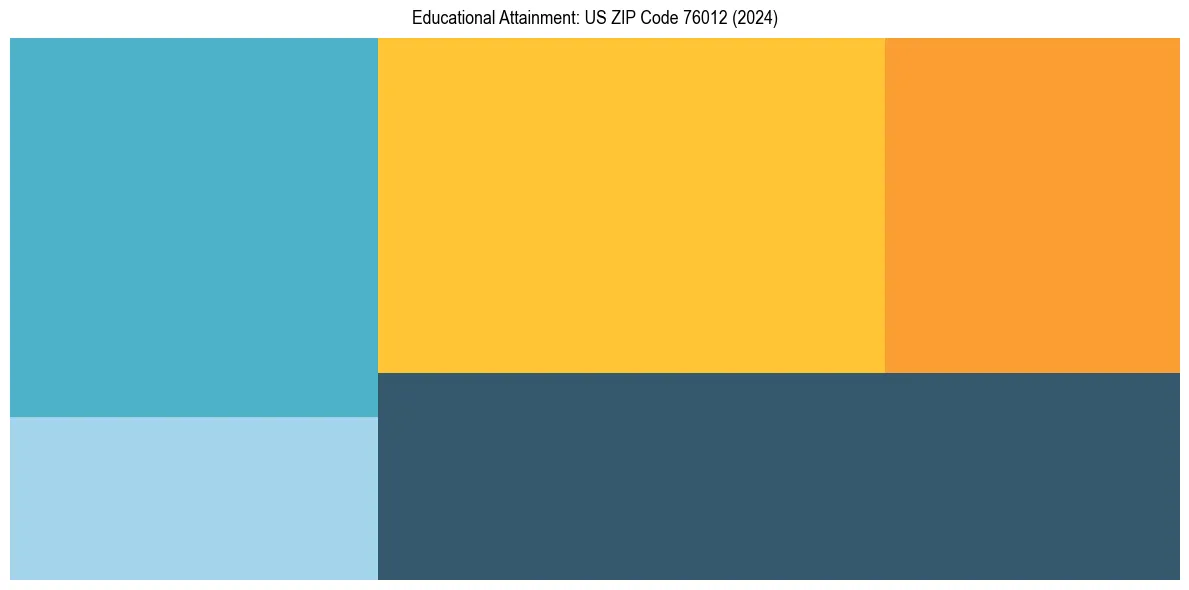 Education Treemap for in 2024