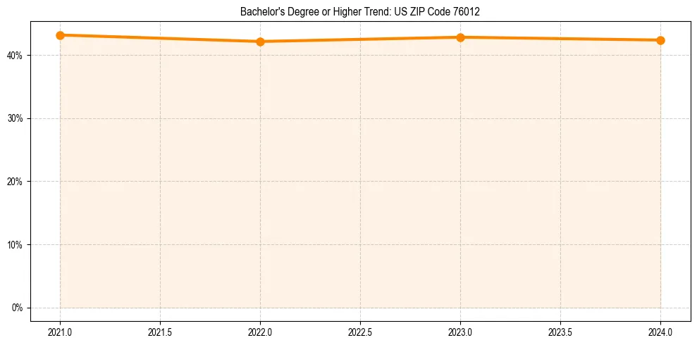 Trend chart showing bachelor degree growth in