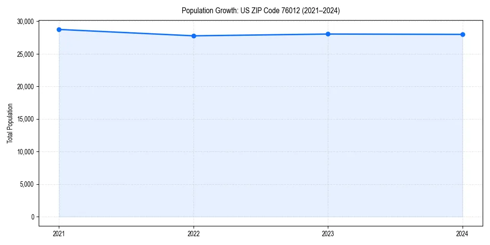 Population trends in 