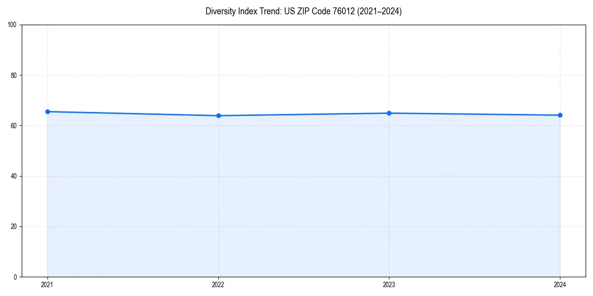 Line chart showing diversity index trends for 