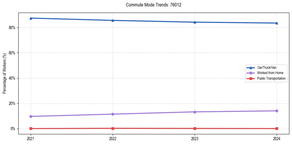 Transportation trends in US ZIP Code 76012
