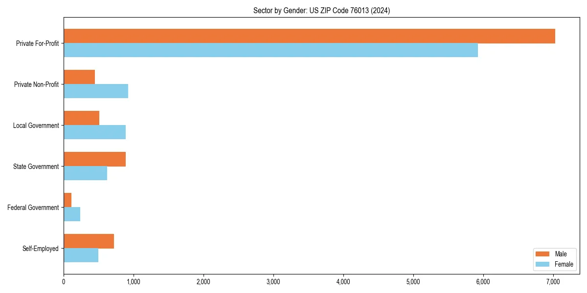 Employment sector breakdown by gender in 