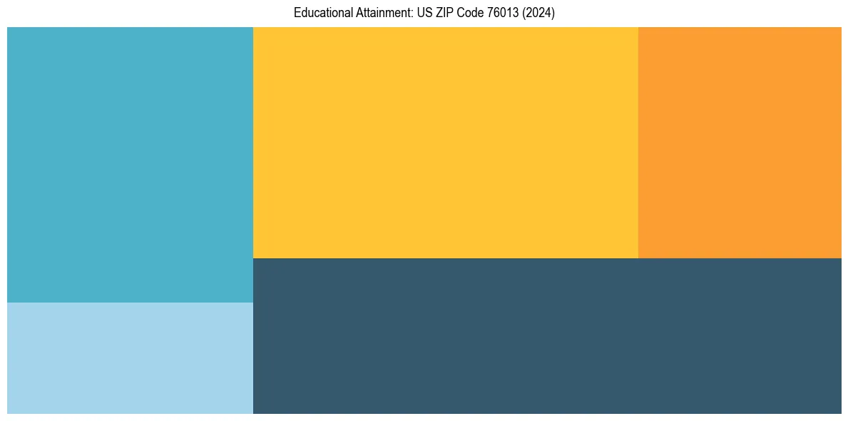 Education Treemap for in 2024