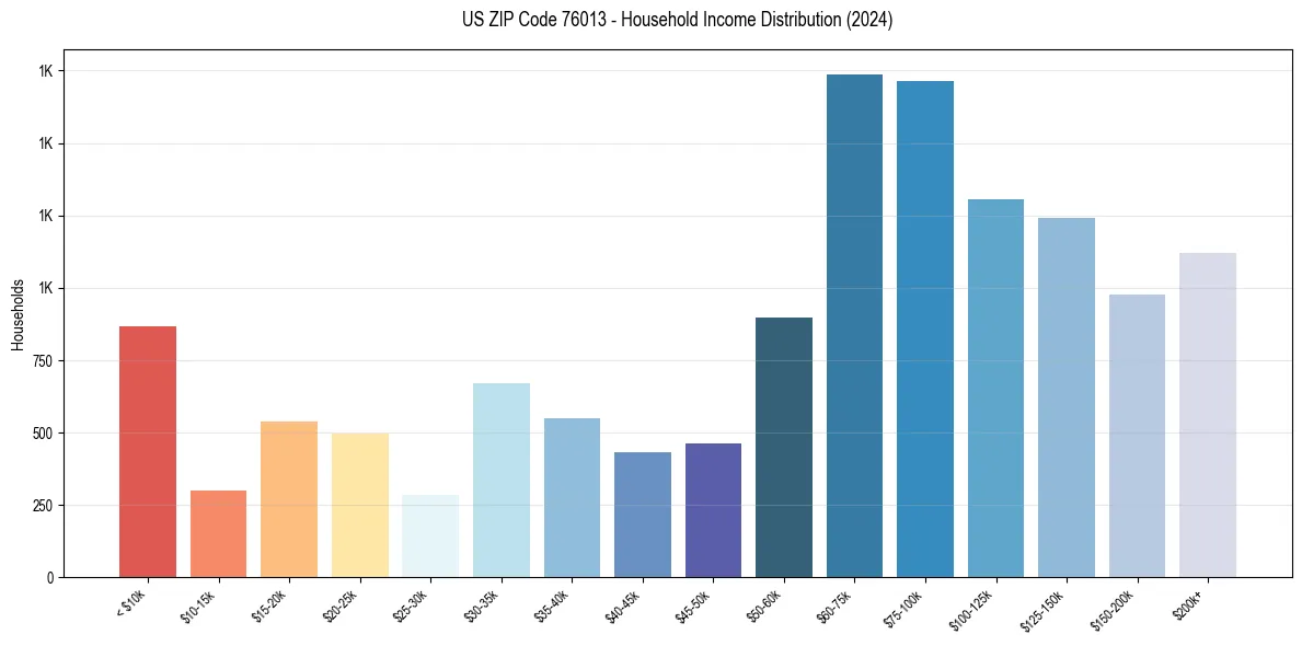 Income Distribution for 