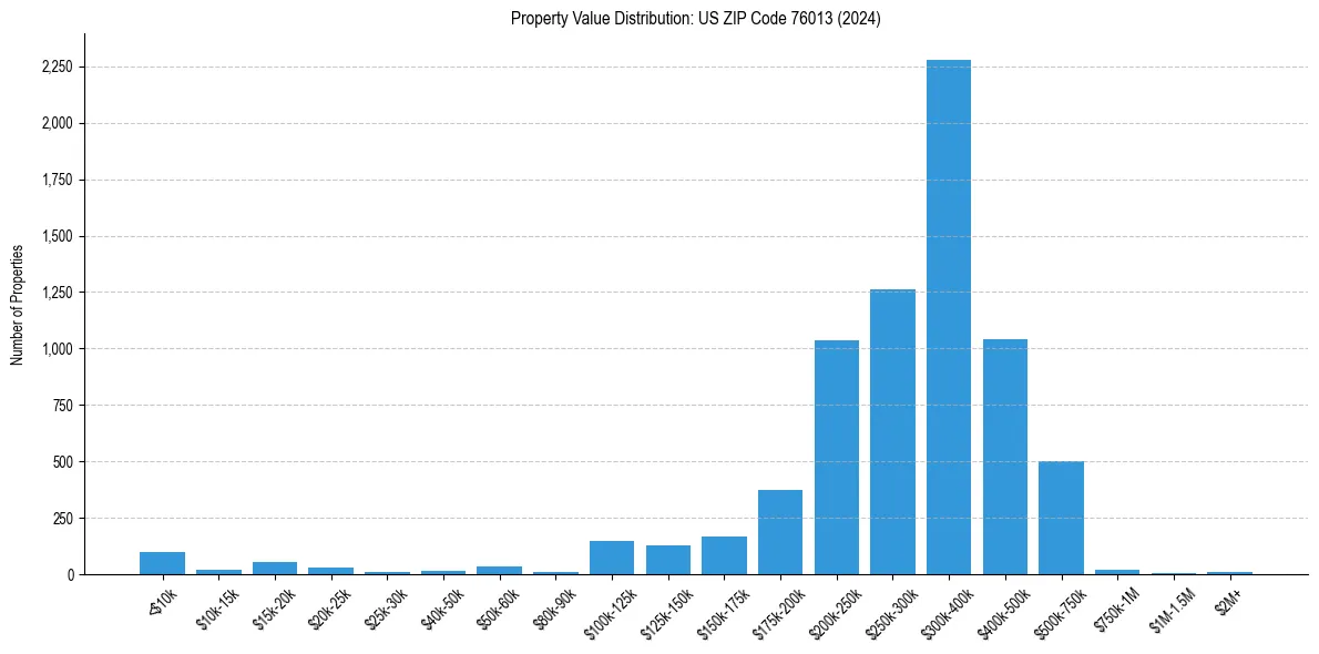 Value Distribution for