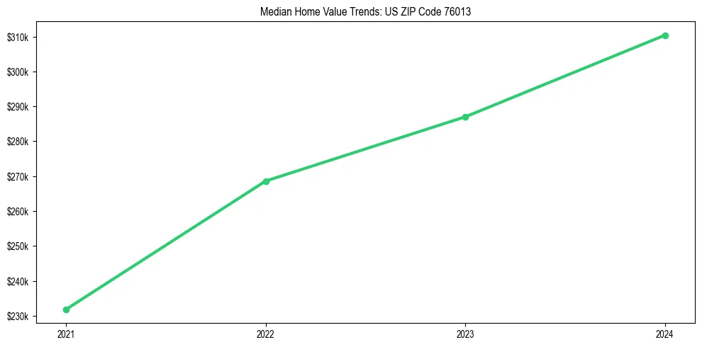 Median property value trends in