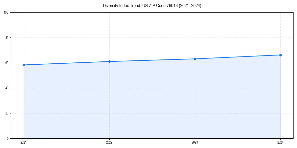 Line chart showing diversity index trends for 