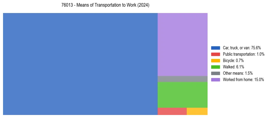 Commute modes in US ZIP Code 76013