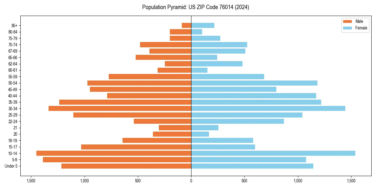Population pyramid for 