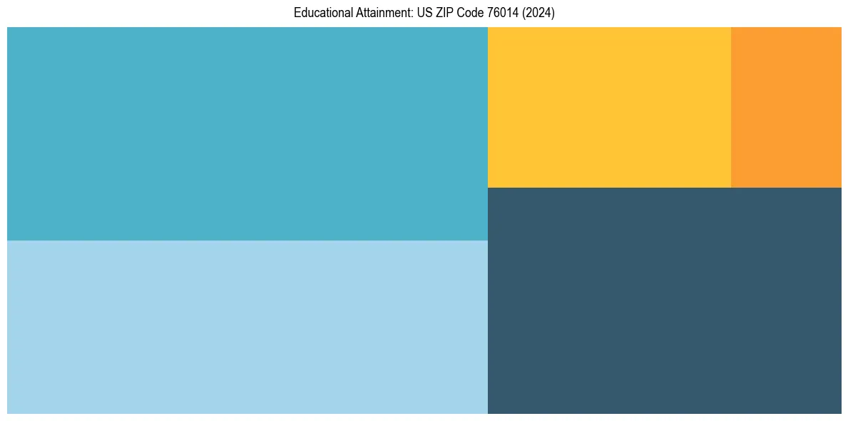 Education Treemap for  in 2024