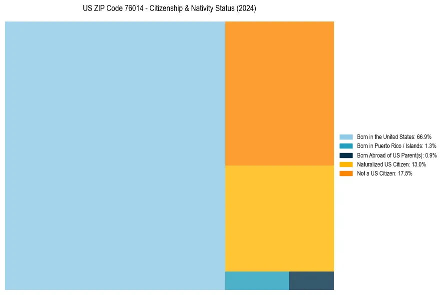 Nativity Treemap for