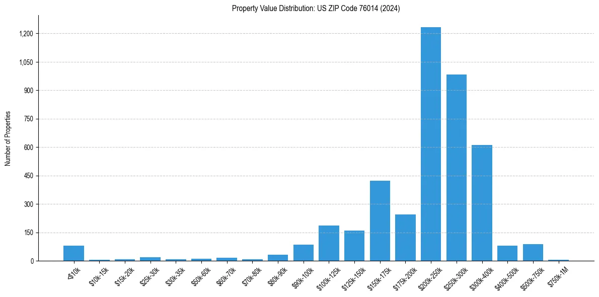 Value Distribution for 