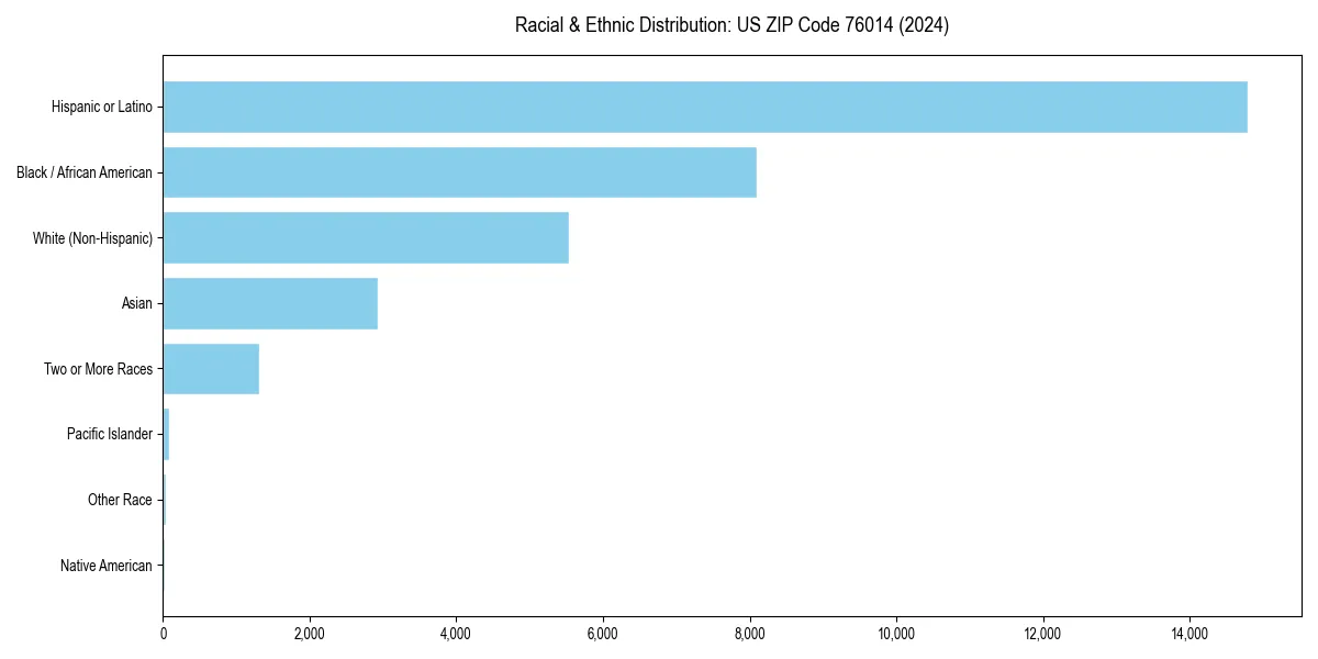 Bar chart showing racial distribution in for 2024