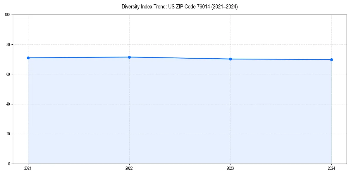Line chart showing diversity index trends for