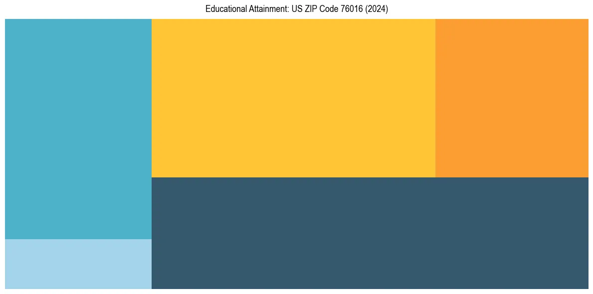 Education Treemap for in 2024