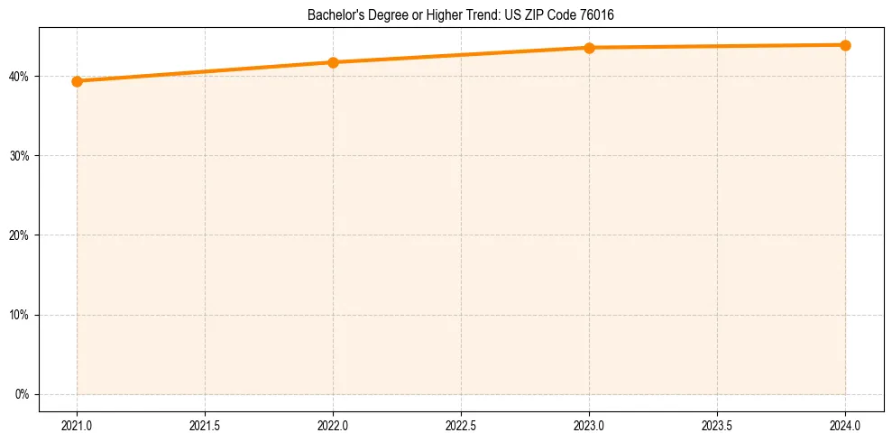 Trend chart showing bachelor degree growth in