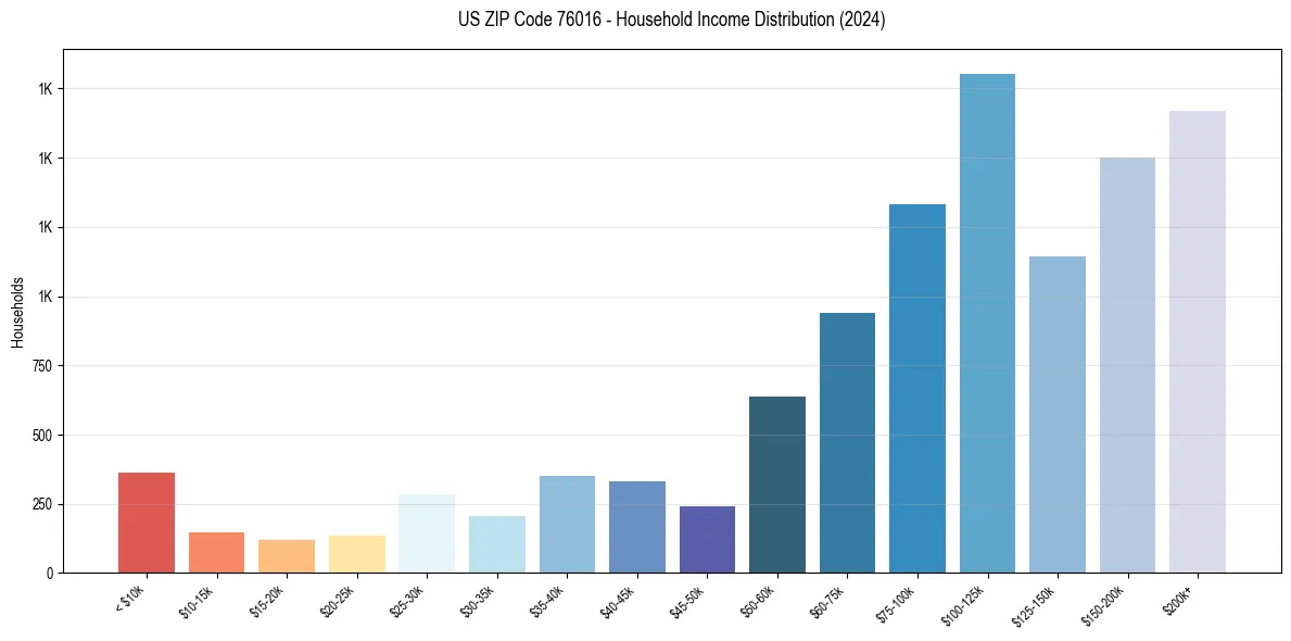 Income Distribution for 