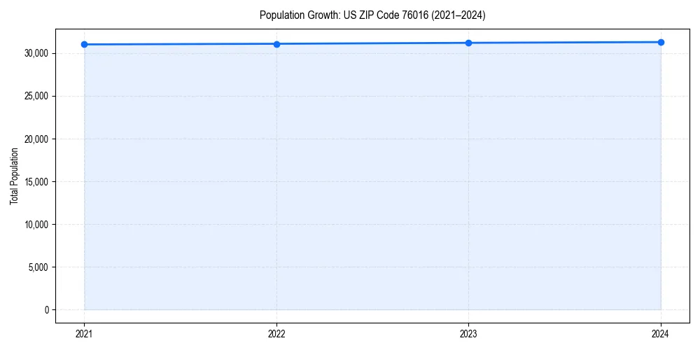 Population trends in 
