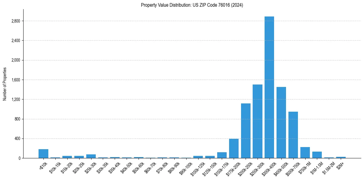 Value Distribution for