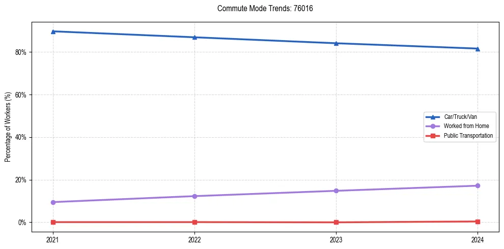 Transportation trends in US ZIP Code 76016