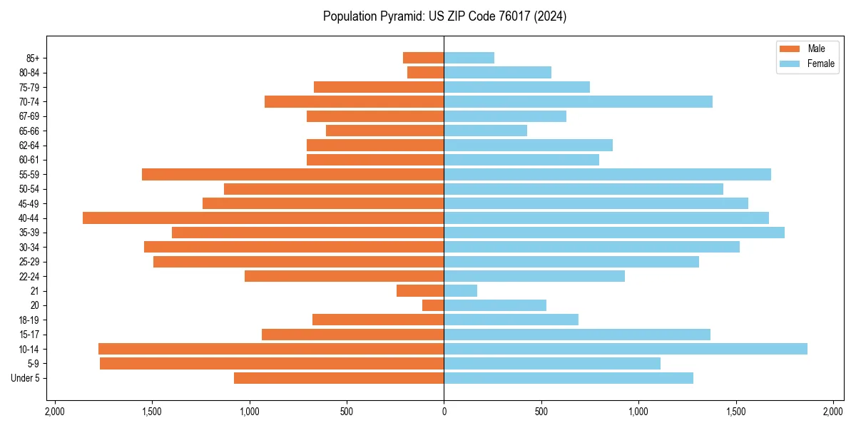 Population pyramid for 