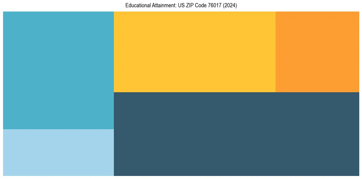 Education Treemap for in 2024