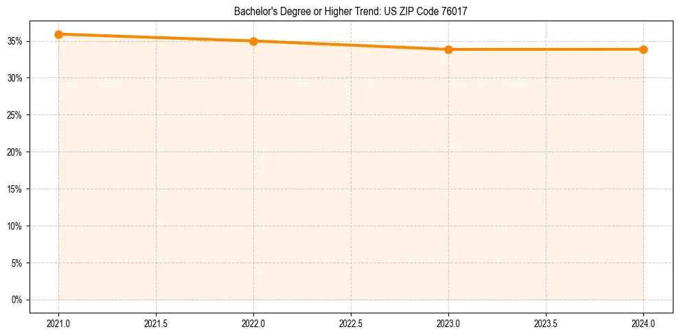 Trend chart showing bachelor degree growth in