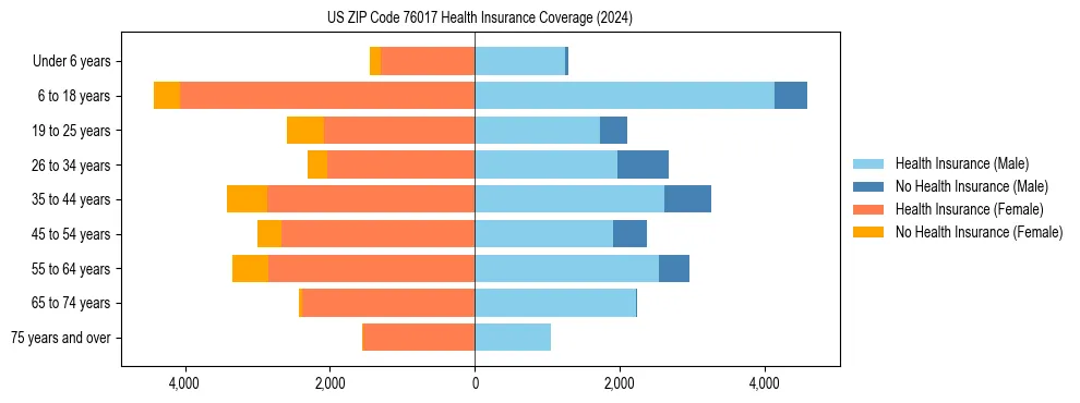 Health insurance pyramid for US ZIP Code 76017