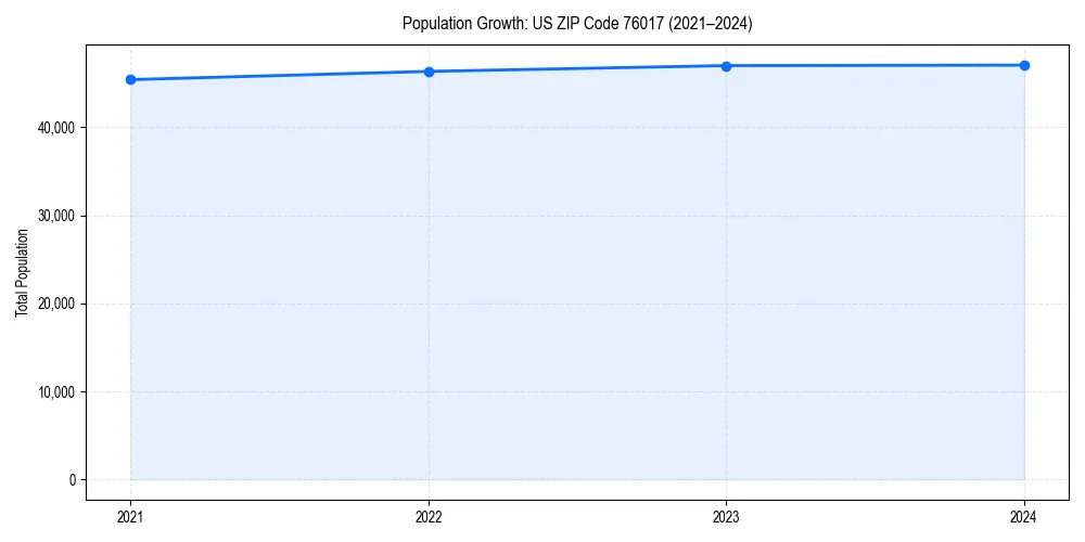 Population trends in 