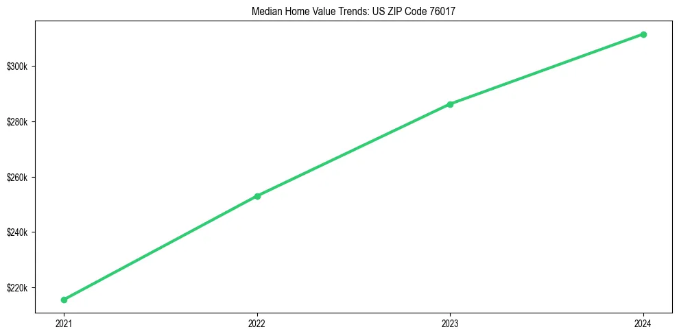 Median property value trends in