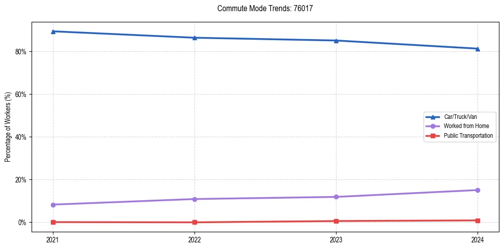 Transportation trends in US ZIP Code 76017