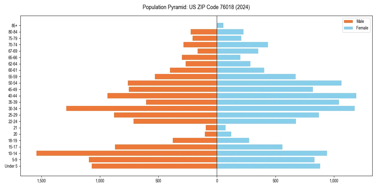 Population pyramid for 