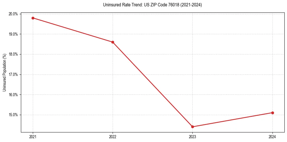 Uninsured trend chart for US ZIP Code 76018