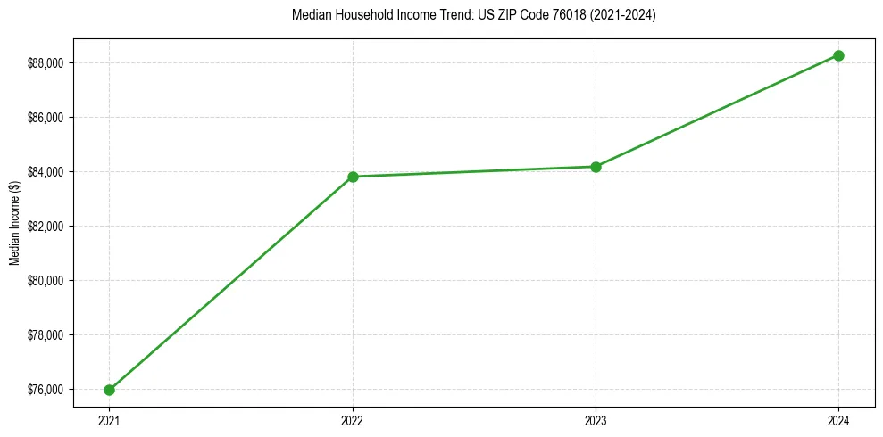 Income trend for