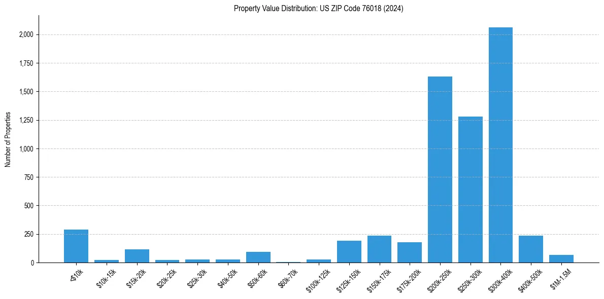 Value Distribution for 