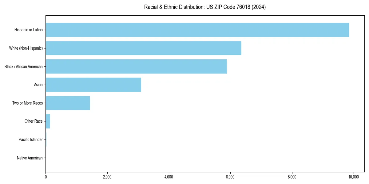 Bar chart showing racial distribution in for 2024